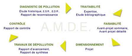 diagnostic de pollution gironde